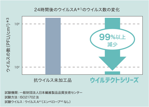 24時間後のウイルスAのウイルス数の変化