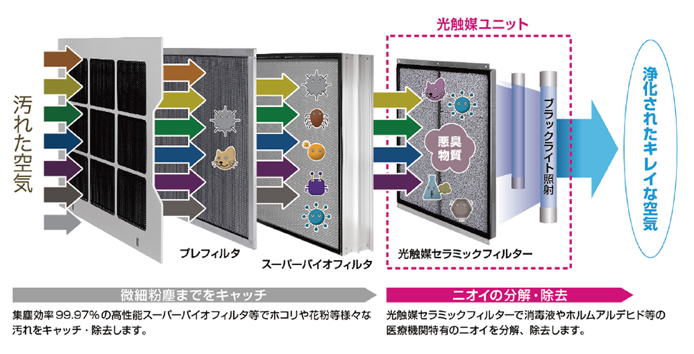 HEPAフィルター＆光触媒付き空気清浄機