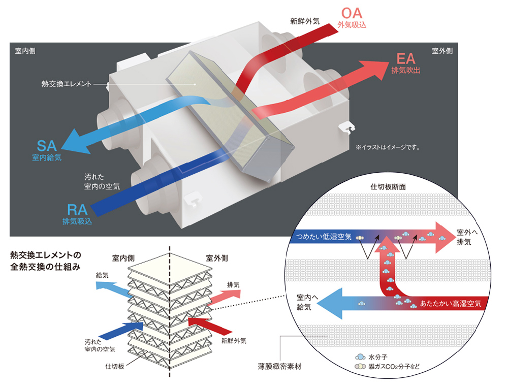 熱交換エレメントの全熱交換の仕組み